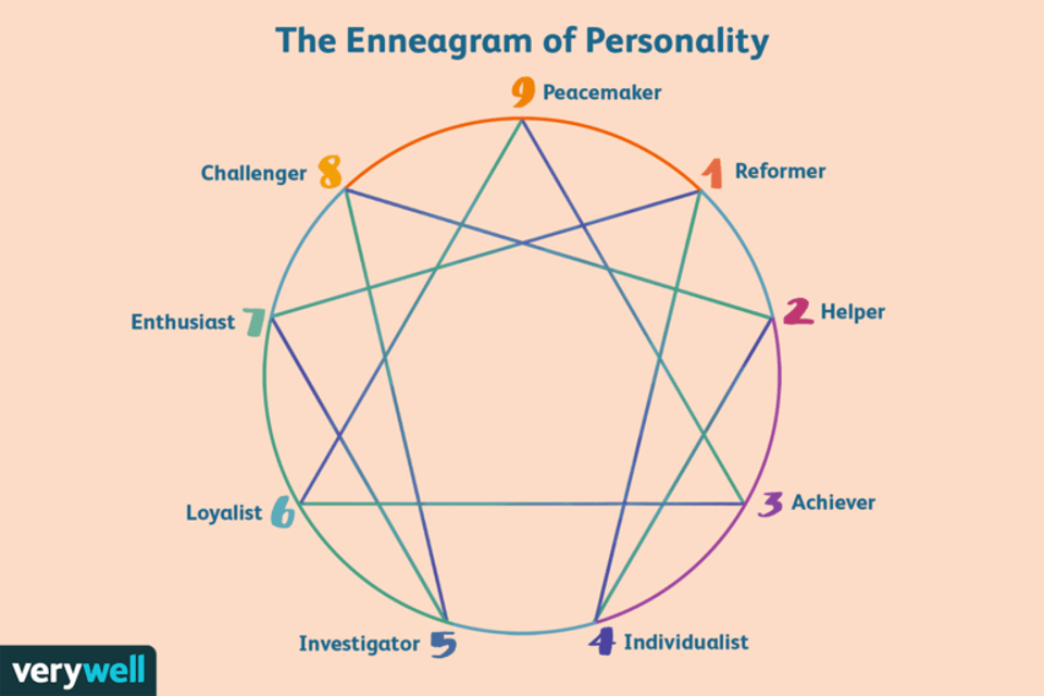 The Enneagram, but make it music